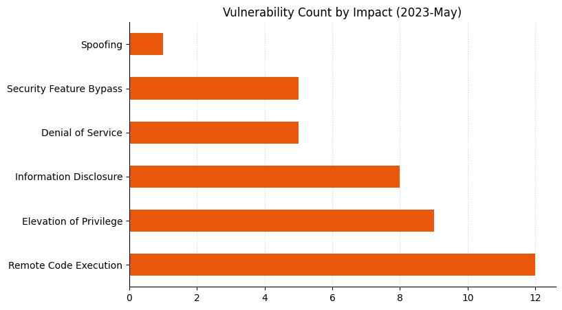 2023-05-vuln_count_impact.png