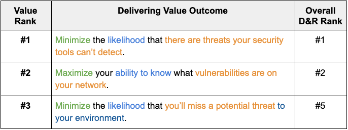 top-3-detection-and-response-d-r-outcomes.png