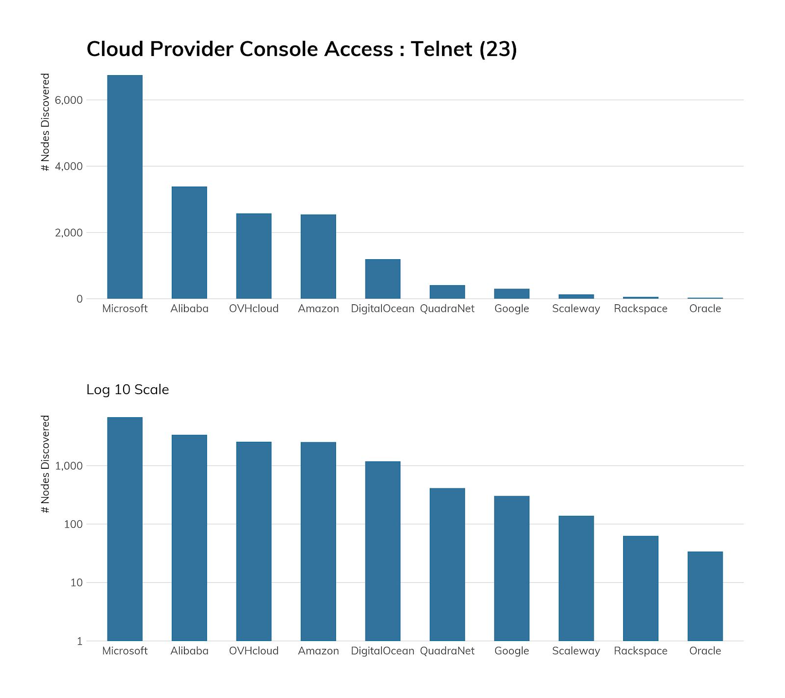 telnet-top-10-cloud.png