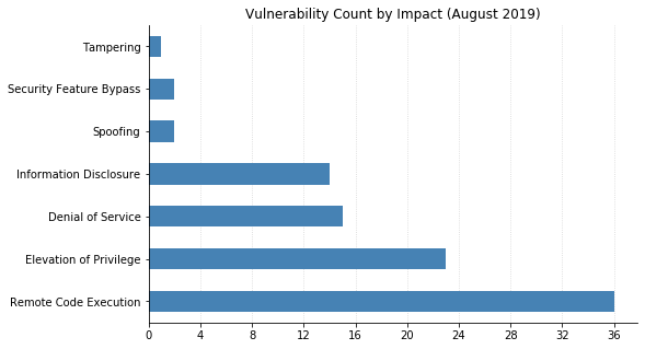 2019-08-vuln_count_impact.png