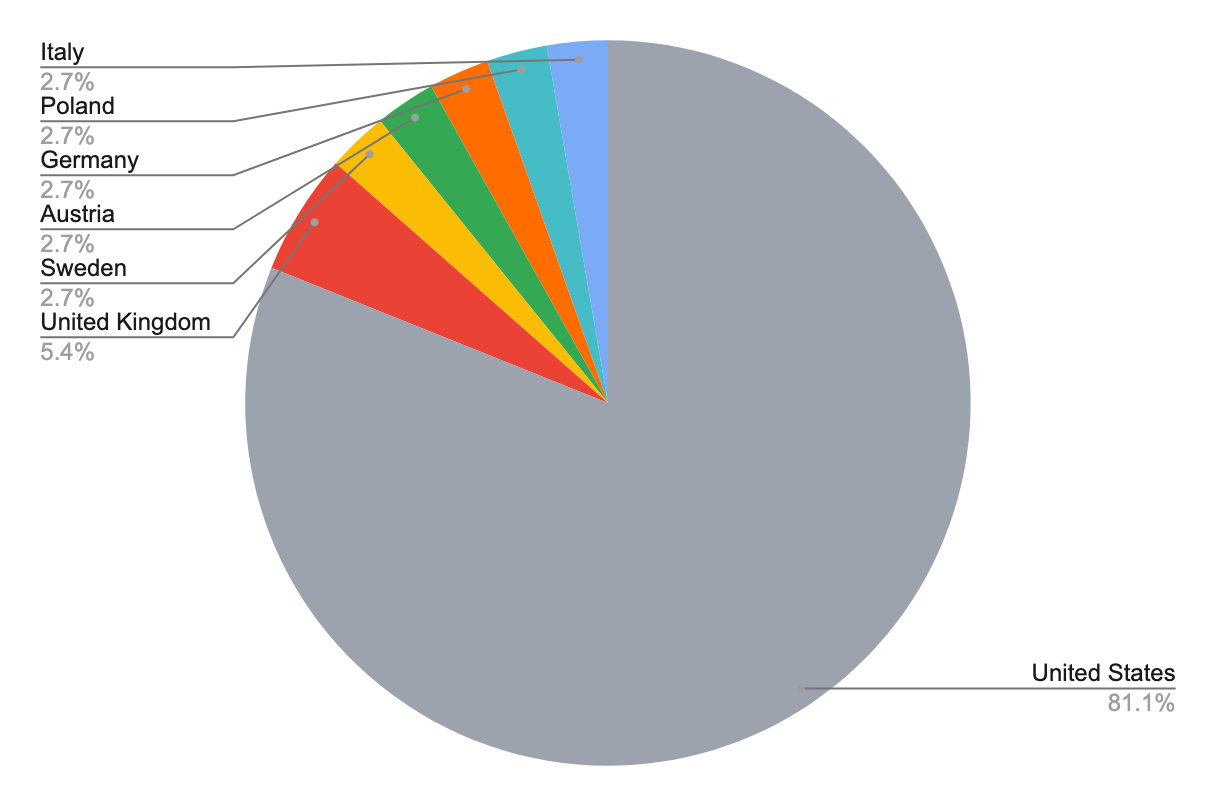 geographic-victim-distribution.png