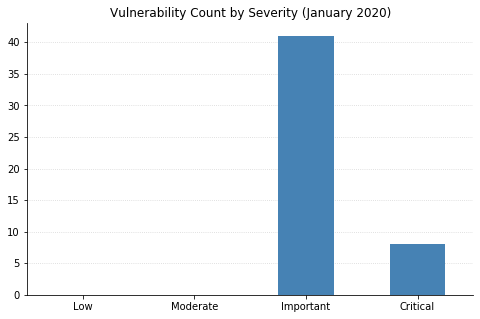 2020-01-vuln_count_severity-1.png
