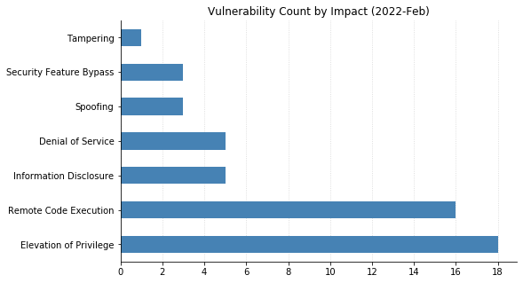 2022-02-vuln_count_impact.png