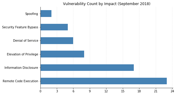2018-09-vuln_count_impact.png