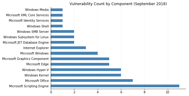 2018-09-vuln_count_component.png