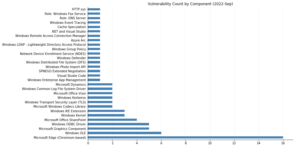 2022-09-vuln_count_component.png