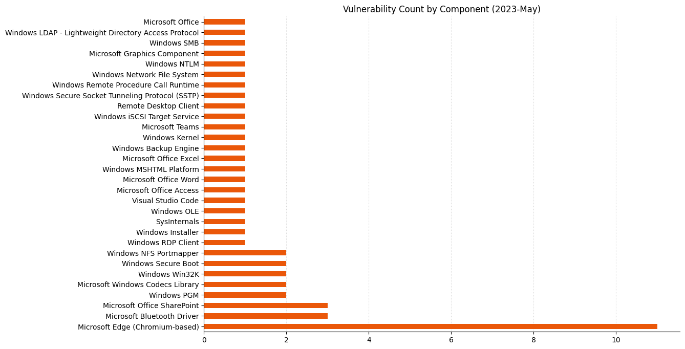 2023-05-vuln_count_component.png