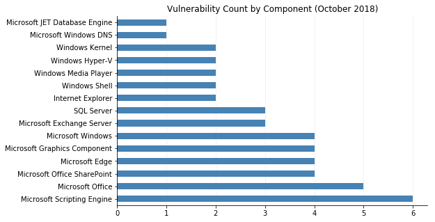 2018-10-vuln_count_component.png