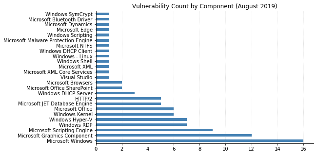 2019-08-vuln_count_component.png