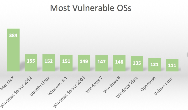 MostVulnerableOS.jpg