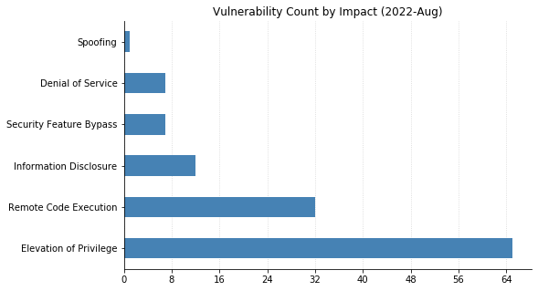2022-08-vuln_count_impact.png