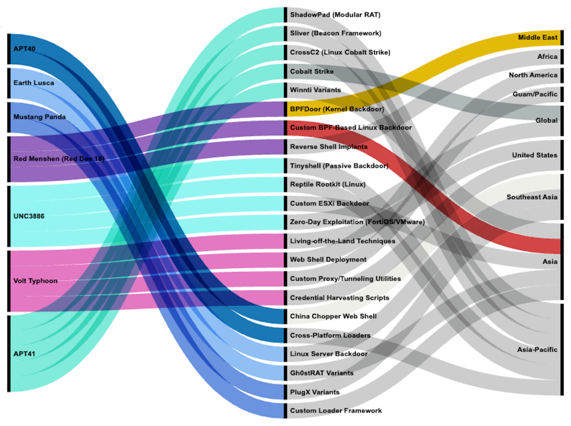 Actors-tools-regions-graph-threat-groups-telecom-sector.png