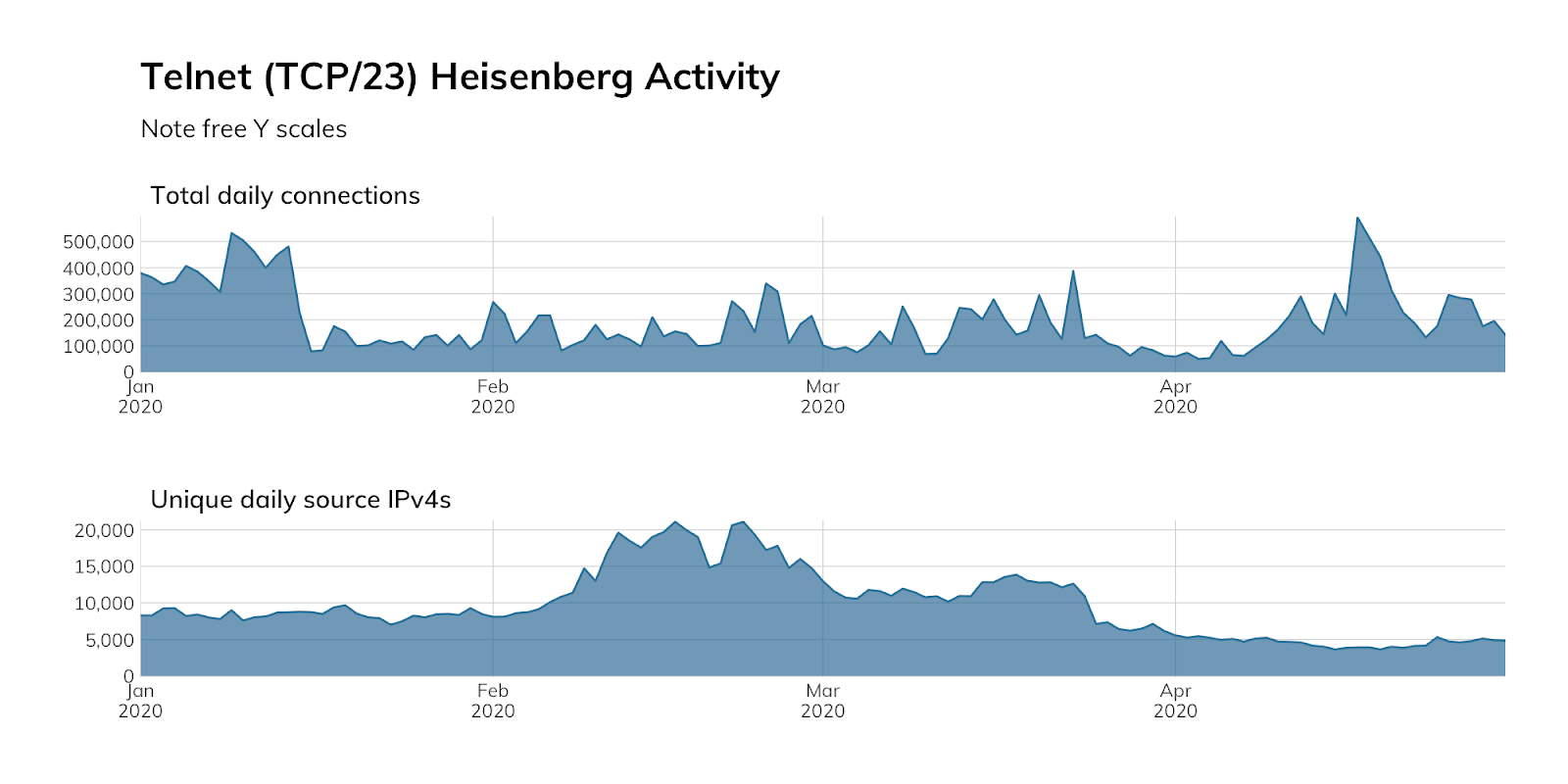 telnet-heisenberg-activity.png