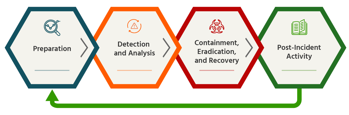 The Security Program Lifecycle