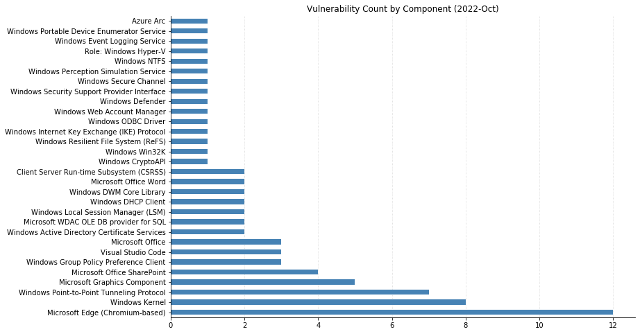 2022-10-vuln_count_component.png