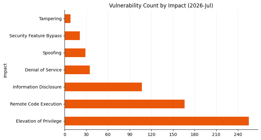 2026-07-vuln_count_impact.png