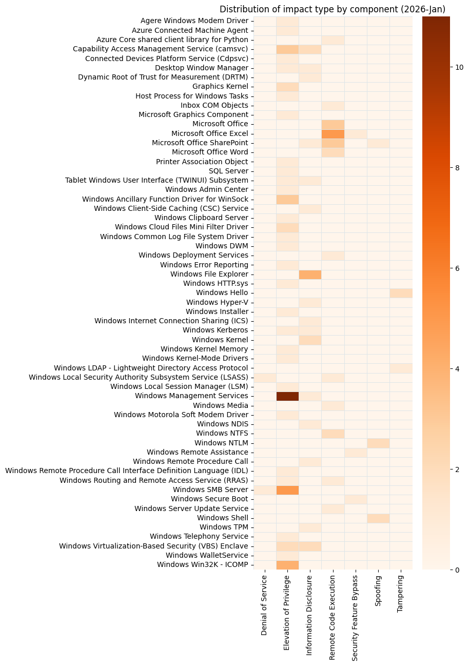A bar chart showing distribution of impact type by component for Microsoft Patch Tuesday 2026-Jan