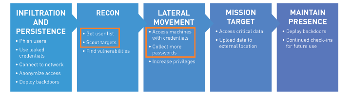 InsightIDR-Intruder-Traps-Attack-Chain.png