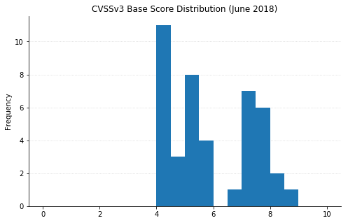 2018-06-cvssv3_hist.png