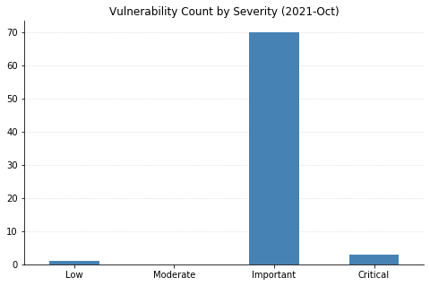 2021-10-vuln_count_severity.png
