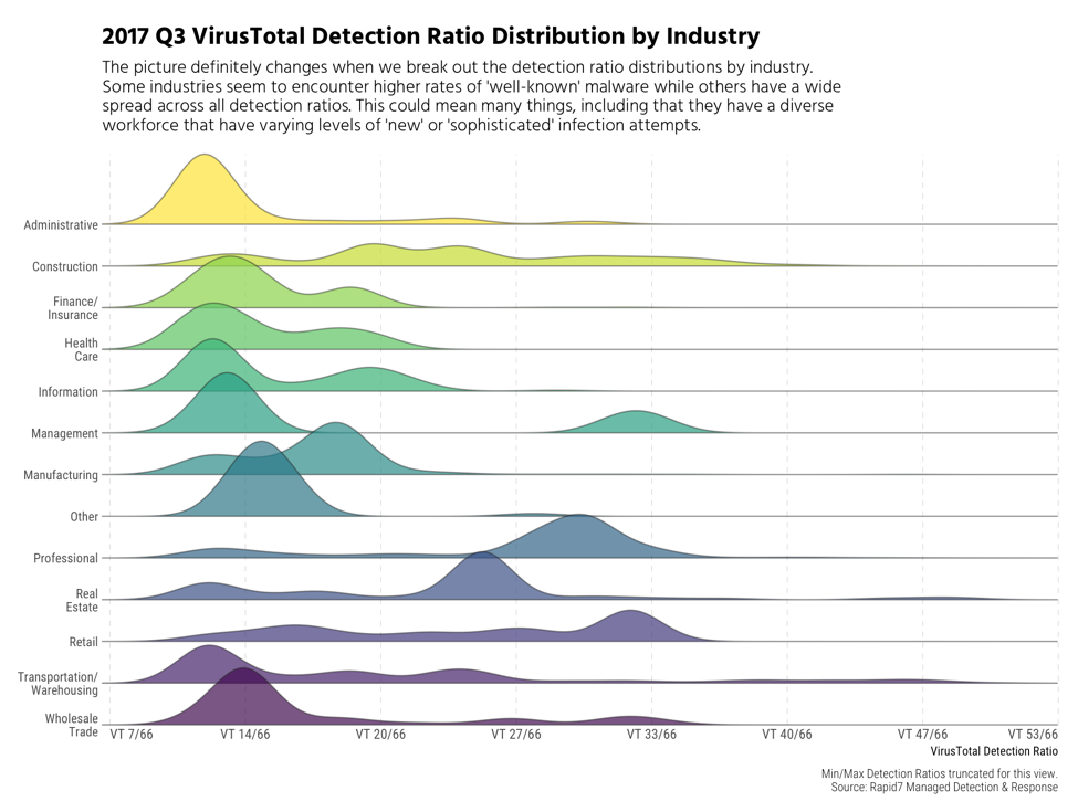 2017-q3-virustotal-detection-ratio-distribution-by-industry.png