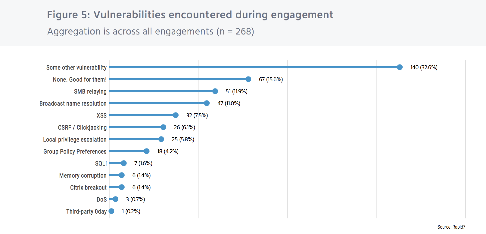 2.-Vulnerabilities-Encountered-During-Engagements.jpg
