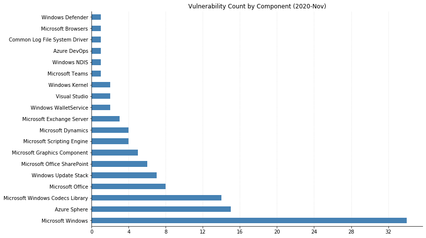 2020-Nov_vuln_count_by_component.png