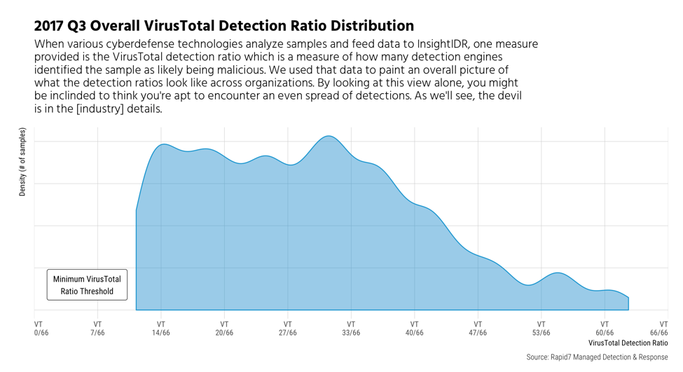 2017-q3-overall-virustotal-detection-ratio-distribution.png