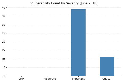 2018-06-vuln_count_severity.png
