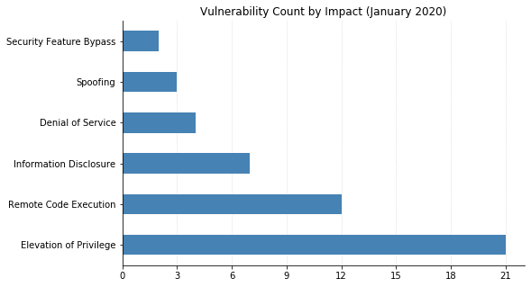 2020-01-vuln_count_impact-2.png
