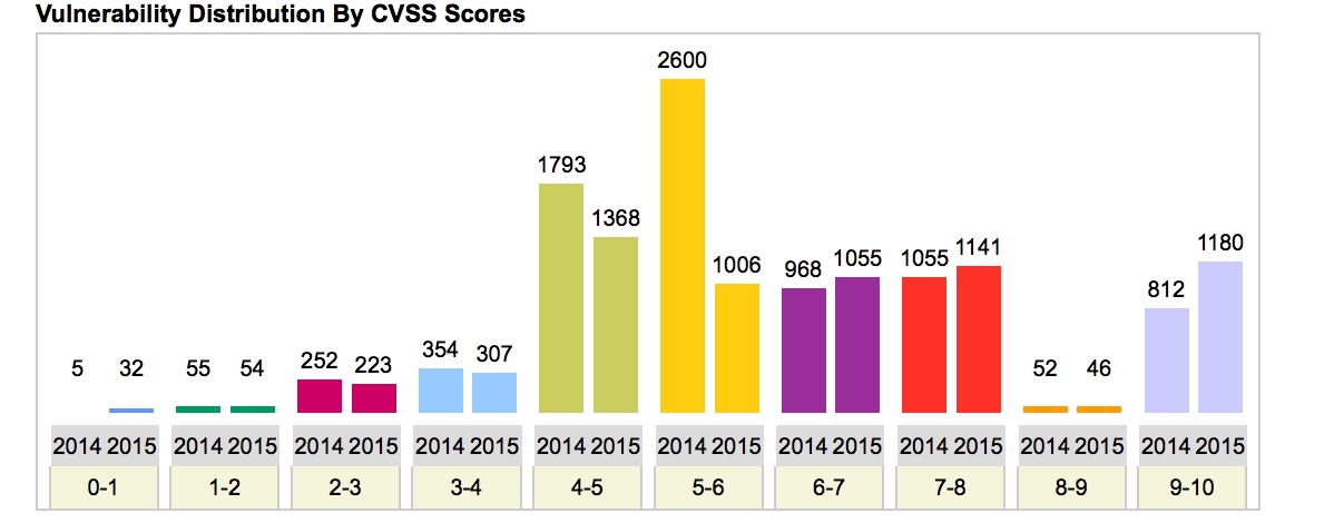 Vulnerability-Distro-By-CVSS-Score.jpg
