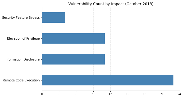 2018-10-vuln_count_impact.png