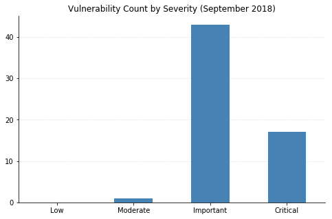 2018-08-vuln_count_severity.png