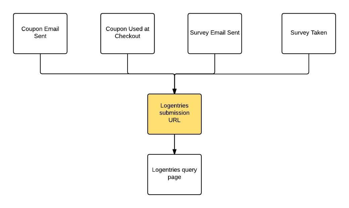 Marketing-Log-Data-To-Endpoint.png