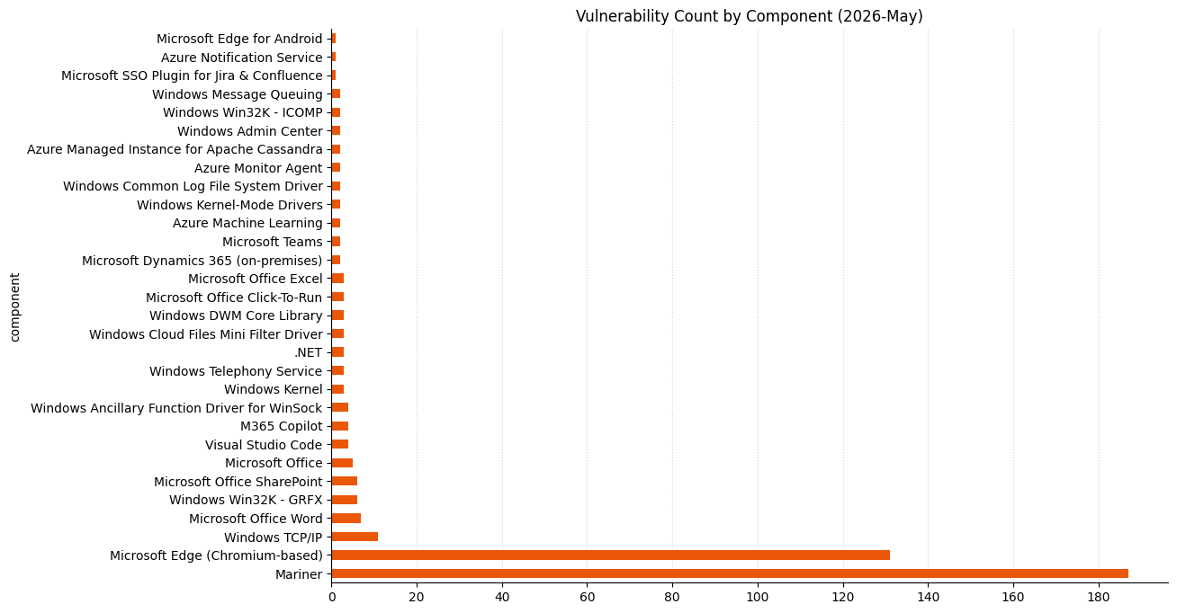 A bar chart showing vulnerability count by impact for Microsoft Patch Tuesday 2026-May