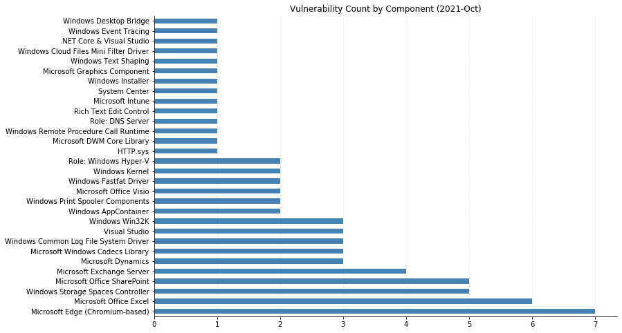 2021-10-vuln_count_component.png