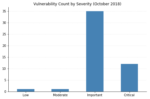 2018-10-vuln_count_severity.png