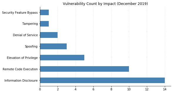 2019-Dec_count_by_impact.png