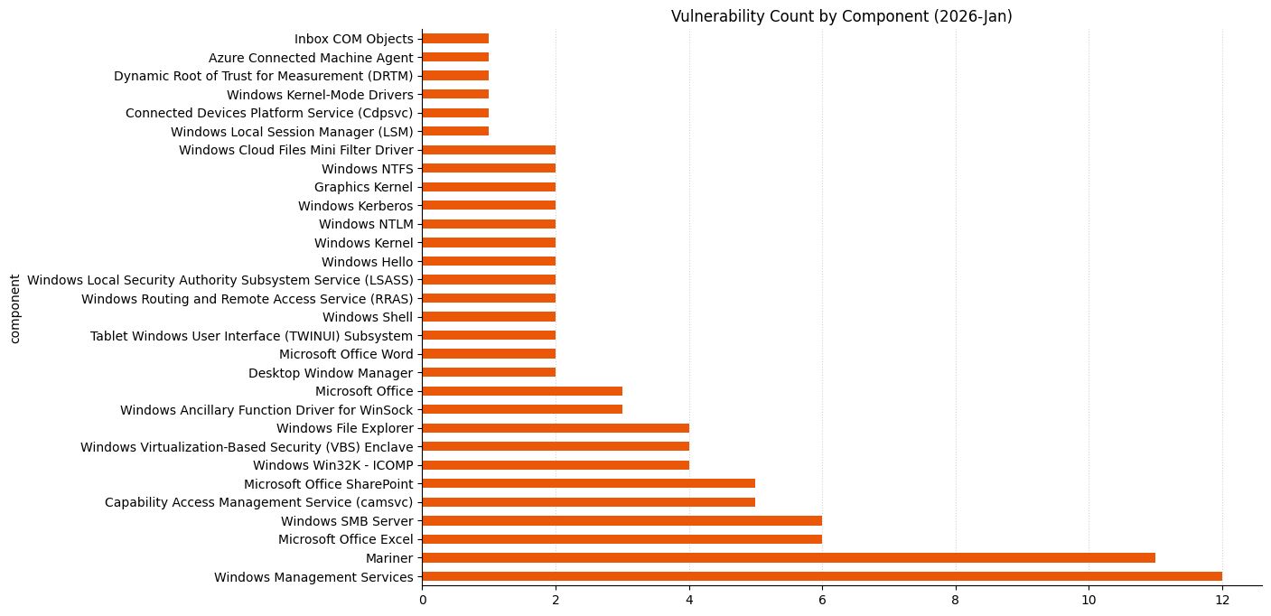 A bar chart showing vulnerability count by component for Microsoft Patch Tuesday 2026-Jan