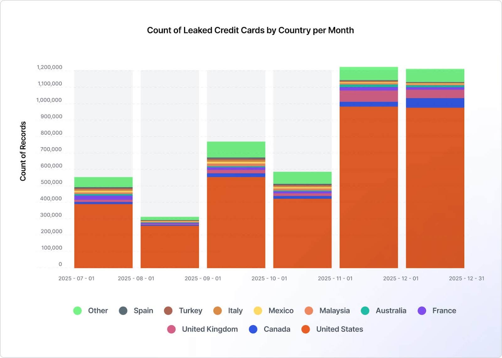 chart-leaked-credit-cards-by-country-per-month.jpg
