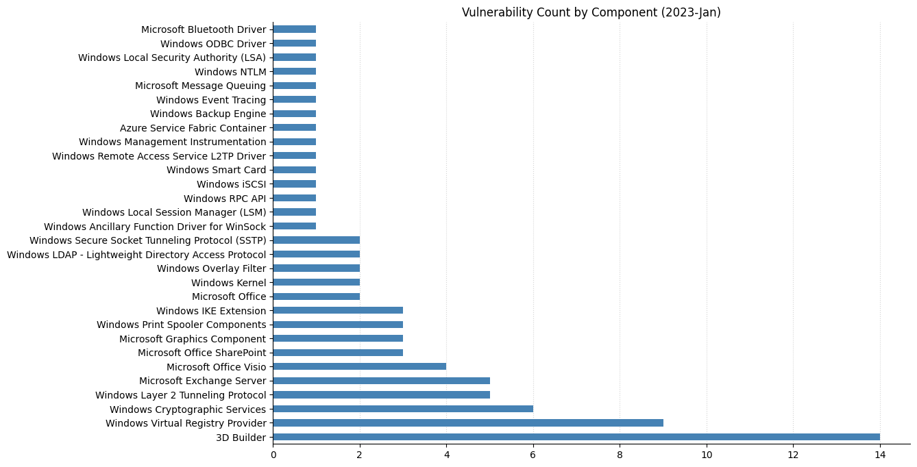 2023-01-vuln_count_component.png