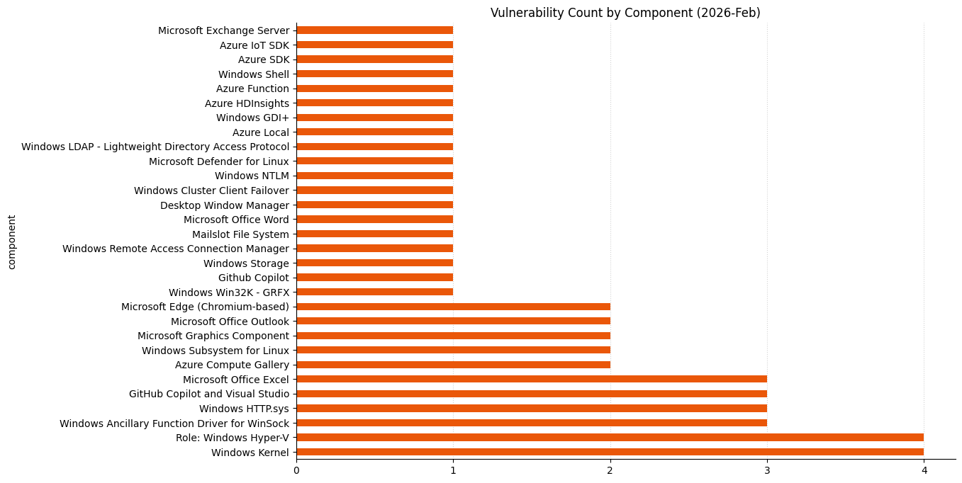 A bar chart showing vulnerability count by component for Microsoft Patch Tuesday 2026-Feb