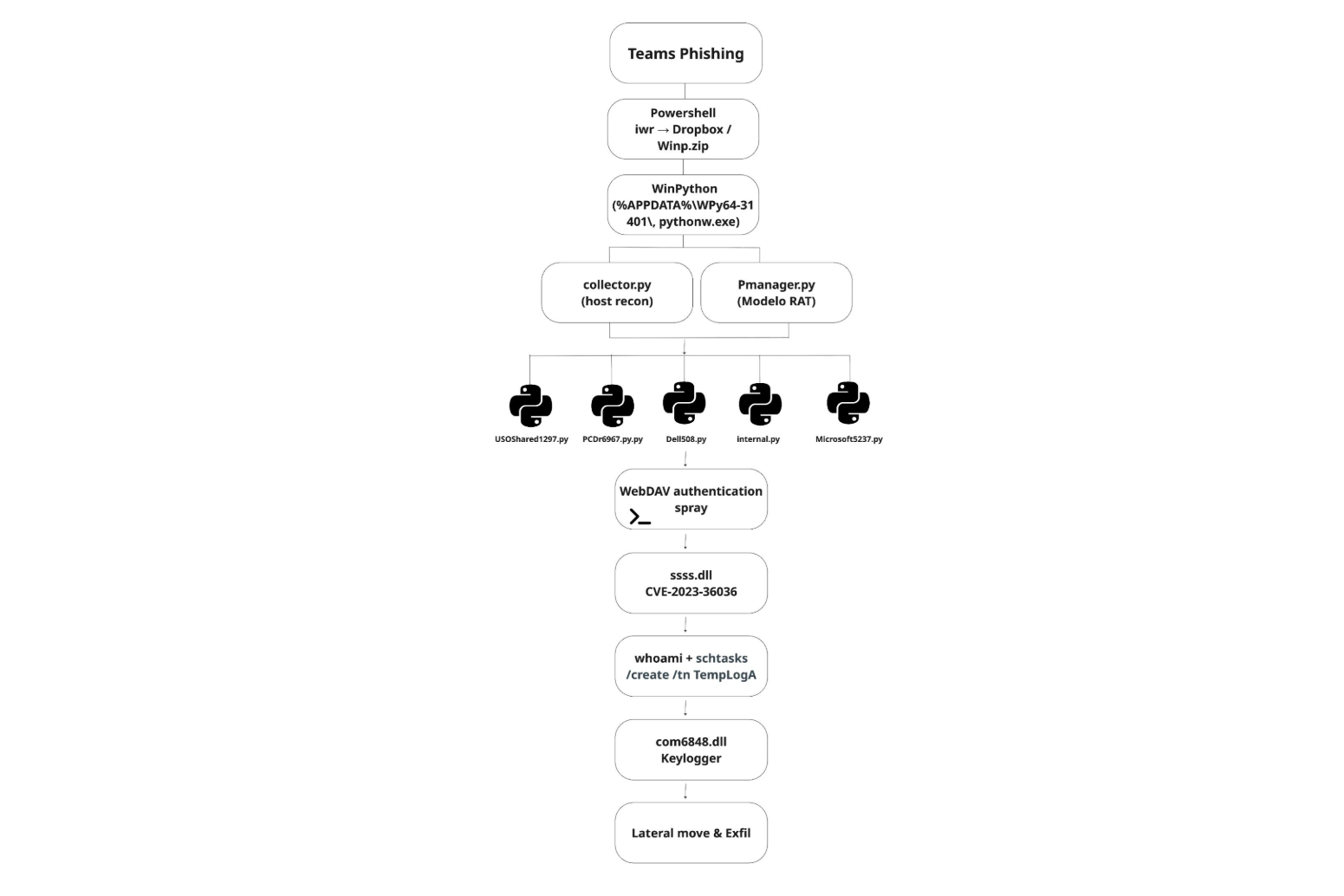 ModeloRAT-attack-chain-teams-payload.png