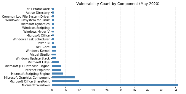 2020-05-vuln_count_component.png