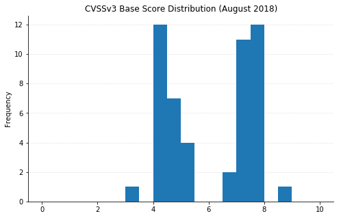 2018-08-cvssv3_hist.png