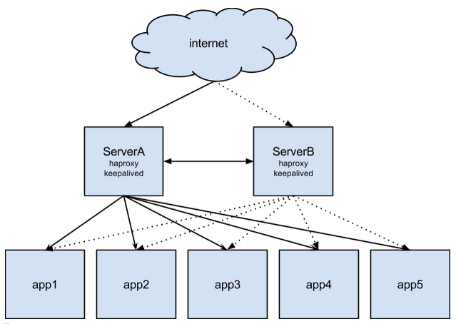 keepalived_haproxy_aws_arch.png