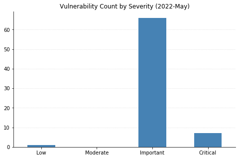 2022-05-vuln_count_severity.png