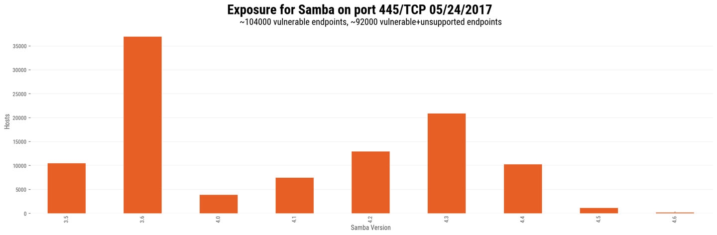 Samba_445_major_minor_vulnerable_version_counts_updated.jpg