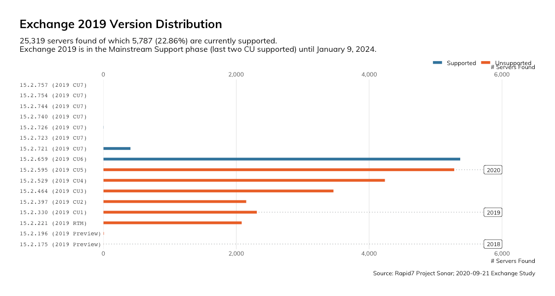 exchange_2019-version-distribution.png