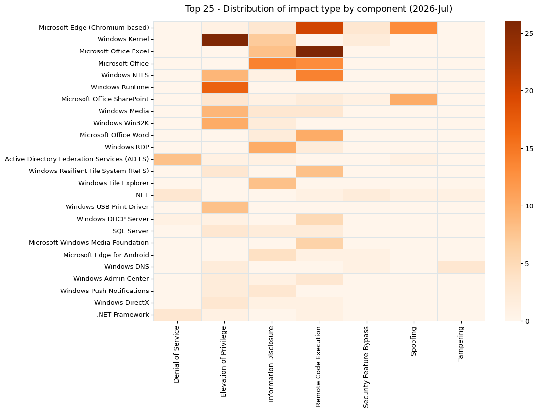 2026-07-vuln_count_impact-component-heatmap.png